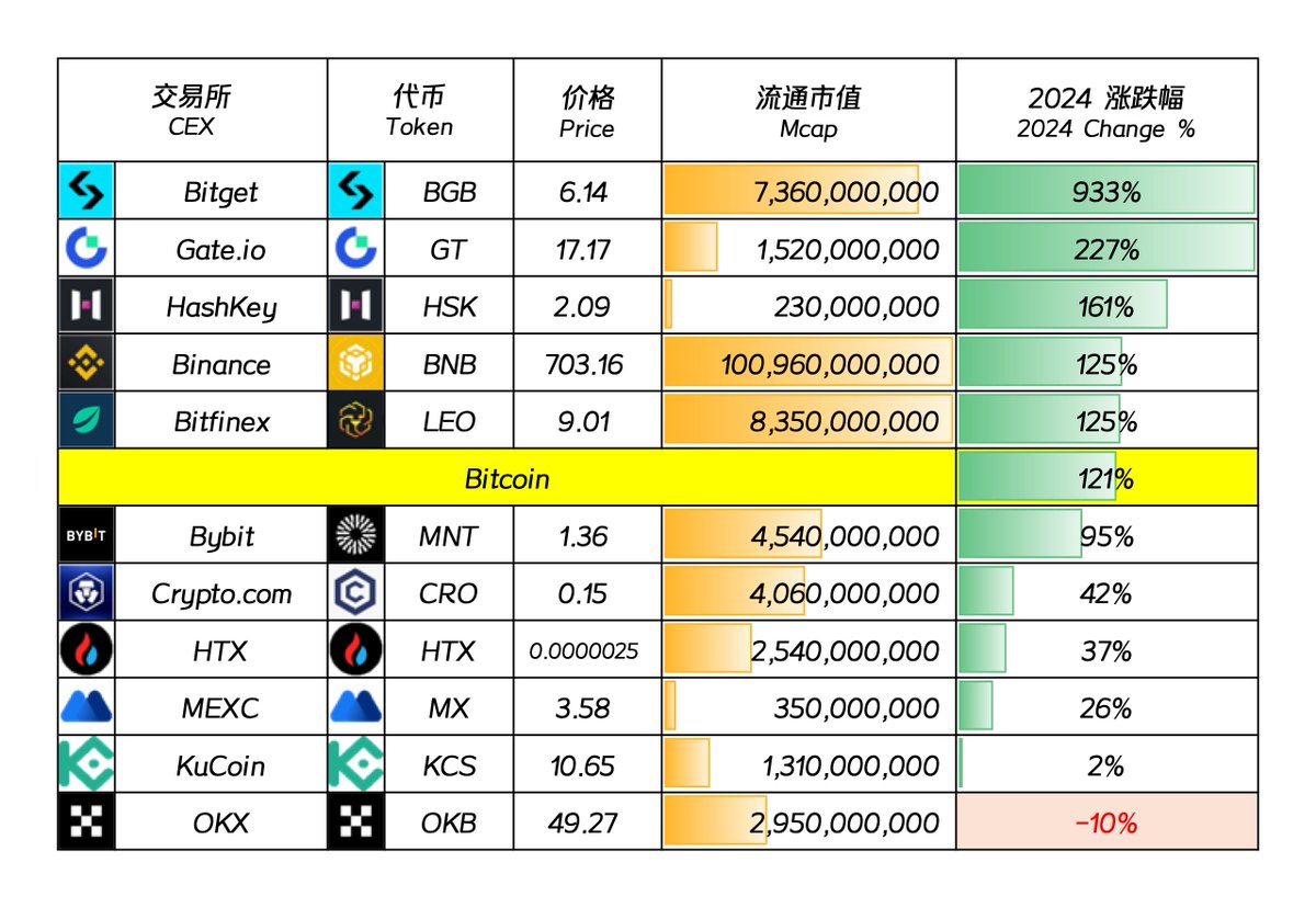 2024 年各大交易所平台币的表现

龙头 $BNB 跑赢 $BTC ；Bitget 的 $BGB 算是 2024 年的最后一匹黑马了，单单 12 月份就拉了 300%，进入百亿市值行列；Gateio 的 $GT 表现也很不错，是继 $BGB 开始拉盘之后唯一有跟上一起拉盘的平台币，12 月份拉了 50%，目前市值在 15 亿美金左右。