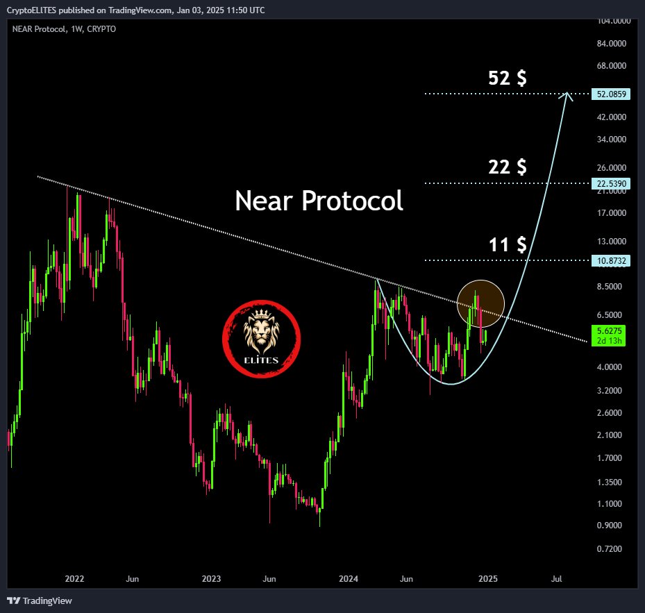 Atakan_Altunoz's tweet photo. Near Protocol: Big Move Incoming!

Here are my anticipated targets:
1️⃣ $11
2️⃣ $22
3️⃣ $52
💹 Technical outlook is fully positive—things are heating up!

$NEAR #NEAR #Crypto https://t.co/mNQvmOcPt1