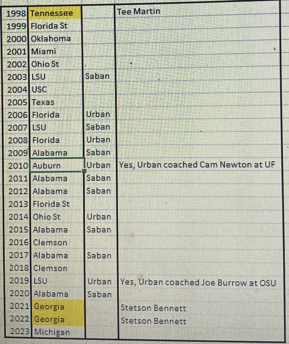 SimonSaysPlop's tweet image. In the BCS era only 2 SEC QBs have ever won a National Championship without ever being coached by Nick Saban or Urban Meyer.
It’s a fascinating stat. Both coaches are now retired so what does the future hold for the SEC