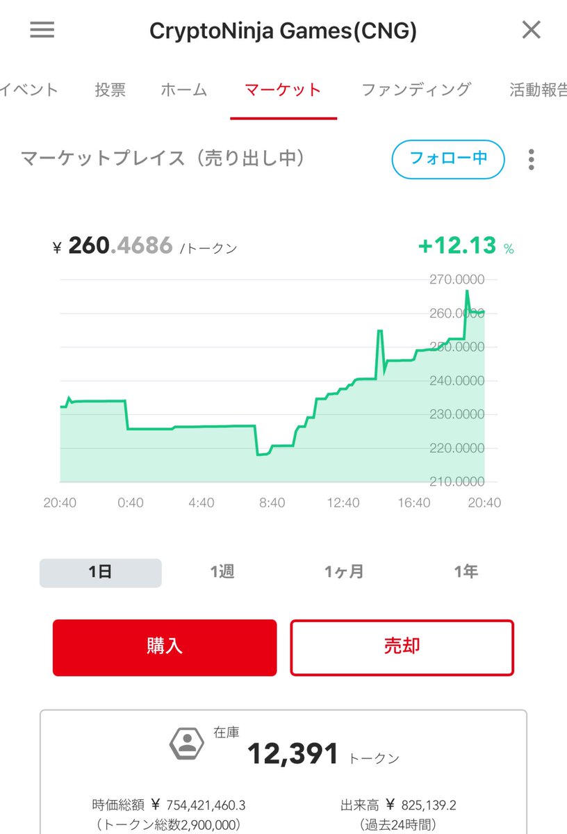 なんと、本日CNGトークン爆上げで260円！感謝しかないです。。。まだまだ伸ばしていきたいですね！