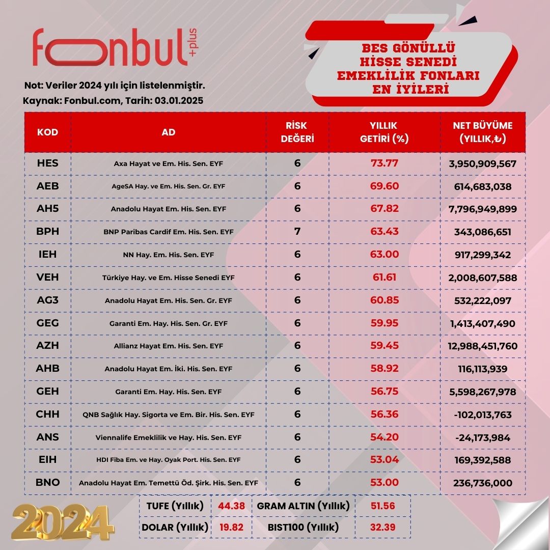 2024 I BES GÖNÜLLÜ HİSSE SENEDİ EMEKLİLİK FONLARI EN İYİLERİ 

🏆BES Gönüllü Hisse Senedi Emeklilik Fonlarında 28 fonunun tamamı Enflasyon Üstü Getiri sağladı. 

📉FONBUL+ ile fon piyasasına dair tüm ayrıntılara ulaşabilirsiniz. 👇🏻
fonbul.com/FonBulPlus/Eme…

📈Fonbul+’a Abone Olmak
