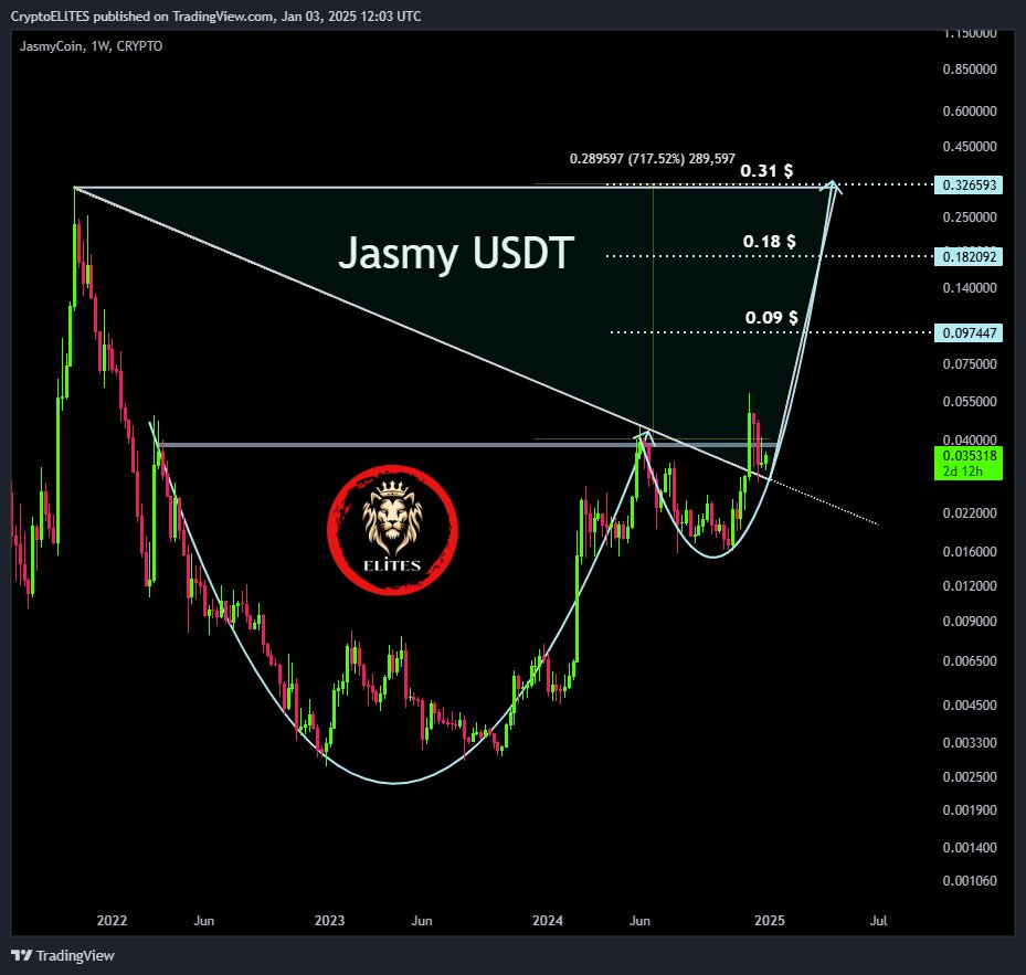 Crypto_UB3R's tweet photo. JASMY is Ready to Surge 

Targets I’m anticipating:
◾️ $0.09
◾️ $0.18
◾️ $0.31

I'm expecting approximately 700% growth within 4 months. The setup looks promising!

#JASMY $JASMY $BTC https://t.co/jXcOZLUbdG