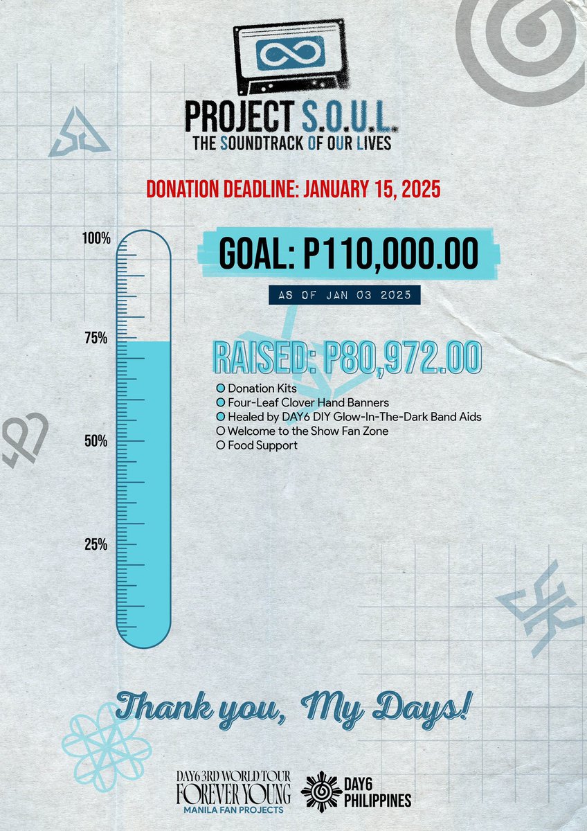 DAY6Philippines's tweet photo. [Forever Young in MNL]

Great news ✨

We’re at 74% of our goal, funding the Healed by DAY6 and 4-Leaf Clover Banner fan projects 🍀

Donation deadline is extended to Jan 15. 

Donation Form: https://t.co/bCP1nzKYgj
Transparency: https://t.co/MdLImPDfiT 

Thank you! #ProjectSOUL https://t.co/XH9Ckh2wE4