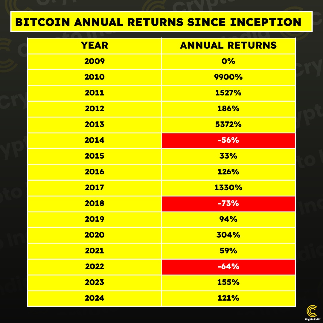 Bitcoin annual returns since its inception: