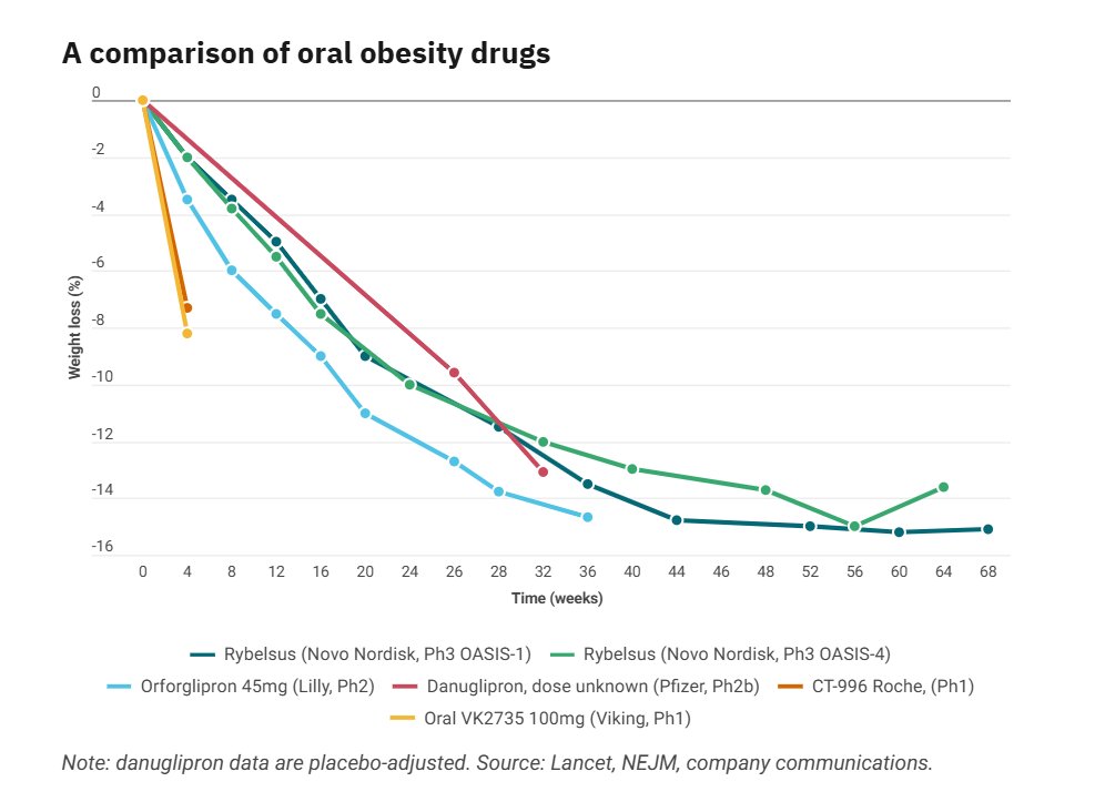 Elizabeth Cairns (@bylizc) on Twitter photo Happy new year! My first <a href="/endpts/">Endpoints News</a> article of 2025 looks at how obesity pills - potentially the next big market - stack up:
endpts.com/after-cagrisem… Happy new year! My first <a href="/endpts/">Endpoints News</a> article of 2025 looks at how obesity pills - potentially the next big market - stack up:
endpts.com/after-cagrisem…