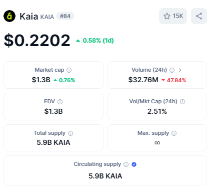 kaiai16z's tweet photo. The current price of $KAIA is outrageously undervalued.

$KAIA's greatest strength lies in its integration with the super messenger app LINE /  in the future, KAKAO, which boasts a staggering 90% usage rate among Koreans.

This creates an ecosystem where AI, AI agents, RWA (Real World Assets), Messenger Dapps, seamless wallets, and coin transfers are all possible — backed by a user base that already numbers in the hundreds of millions.

What many Western crypto users fail to realize is just how powerful the merger of LINE and KAKAO is within Asia. 

Only a few prominent institutions, such as Peter Thiel's Crescendo Fund and DWF, seem to understand the magnitude of this narrative.

If this narrative gains traction, I am confident $KAIA will rival the market cap of projects like $TON, standing shoulder-to-shoulder in the global arena.

10x increase potential

@KaiaChain  @KaiaChain_KR  @dapp_portal