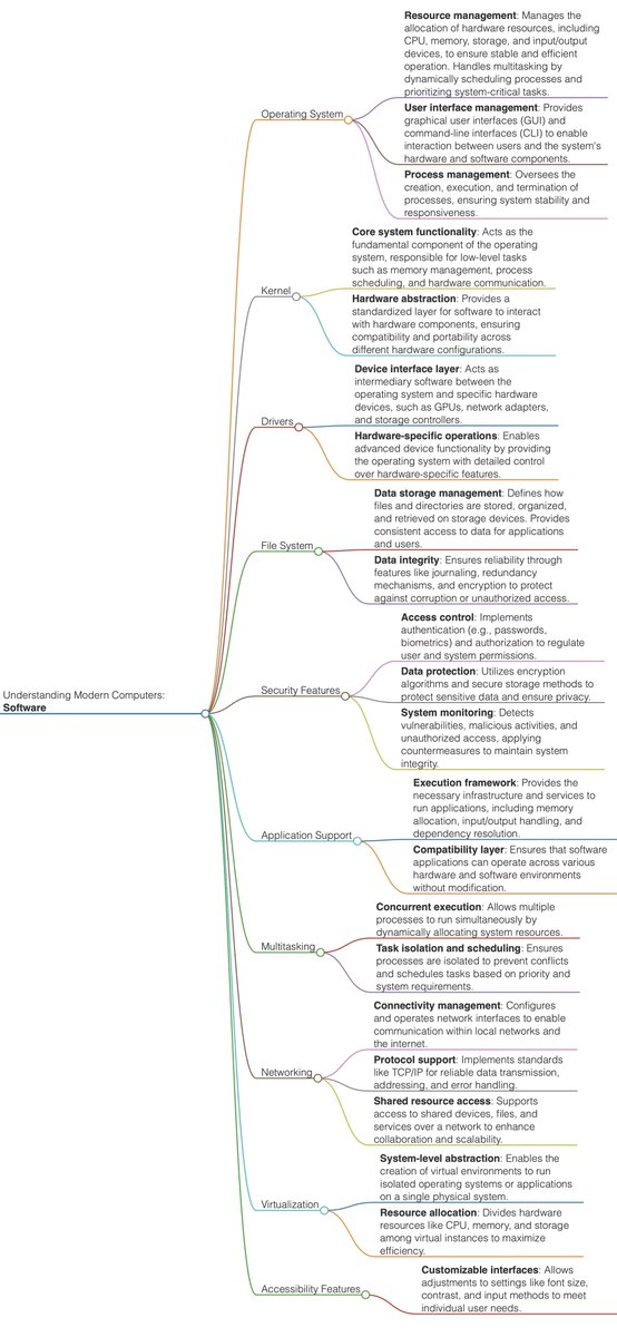 MindBranches's tweet image. Understanding Modern Computers

      Hardware           &amp;amp;           Software