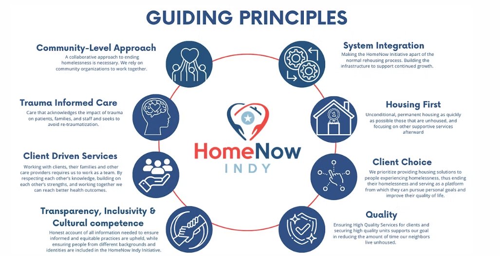 HomeNowIndy's tweet photo. HomeNow Indy is a different approach to rehousing. It pulls the collective skills of our community together to collaborate through three components - Navigation, Housing Acquisition and Case Management. https://t.co/Cly88N8VQ5