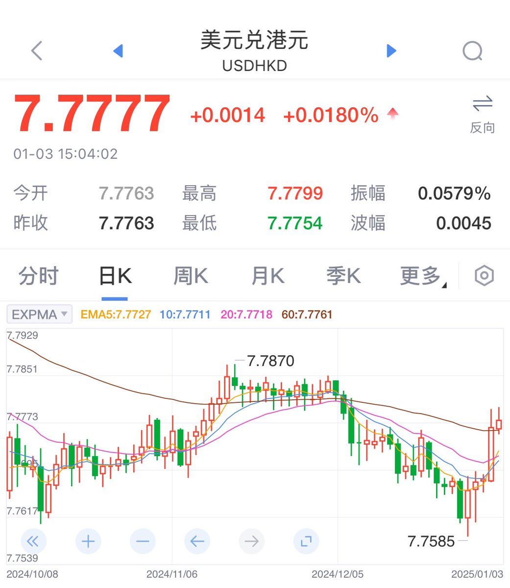 HKD peg is about to break as CCP is running out of USD