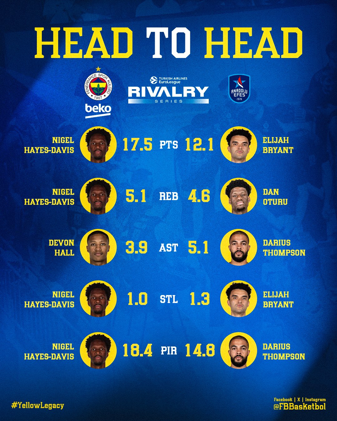 fenerbahçe beko istatistik