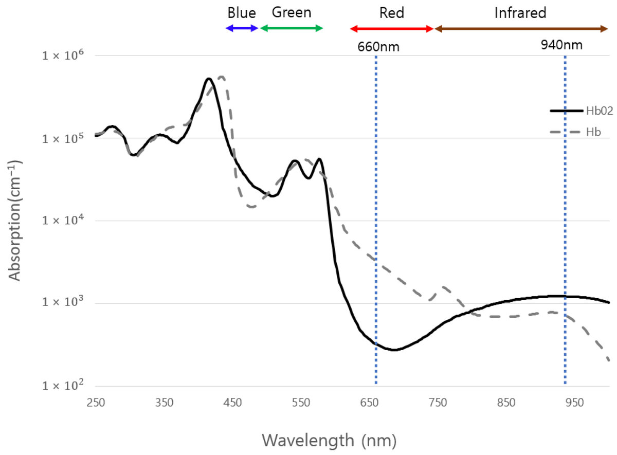 Applsci's tweet image. 🔥 Read our Paper
📚 Exploring the Feasibility of Vision-Based Non-Contact Oxygen Saturation Estimation: Considering Critical Color Components and Individual Differences
🔗 mdpi.com/2076-3417/14/1…
👨🔬 by Hyeon Ah Seong et al.
#facialimageanalysis #convolutionalneuralnetwork