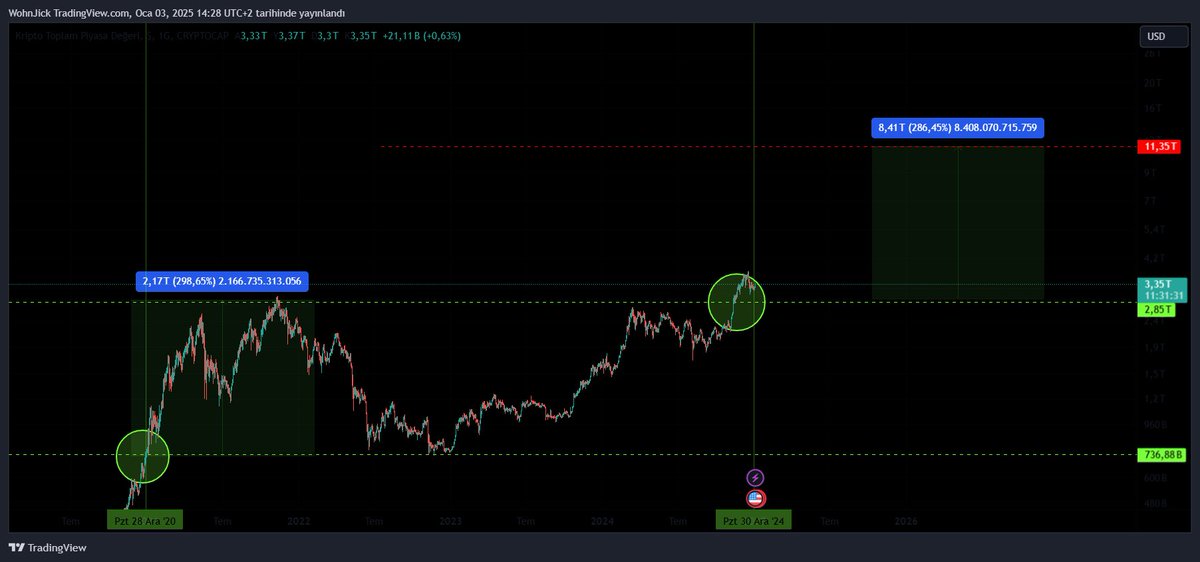 CryptoTroia's tweet photo. Tek soru; herkes hazır mı? Hazır olan gelsin! 🔥

#Bitcoin / https://t.co/w2xhU3PJ80 https://t.co/cRsi23e6Kk