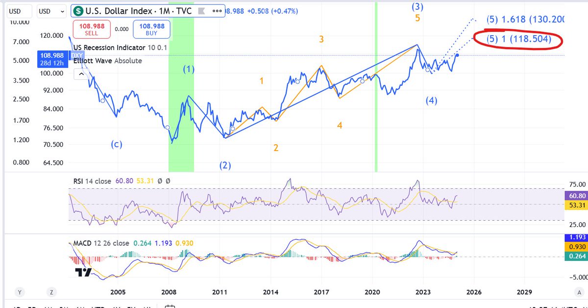 What if the DXY pushes up to 118?