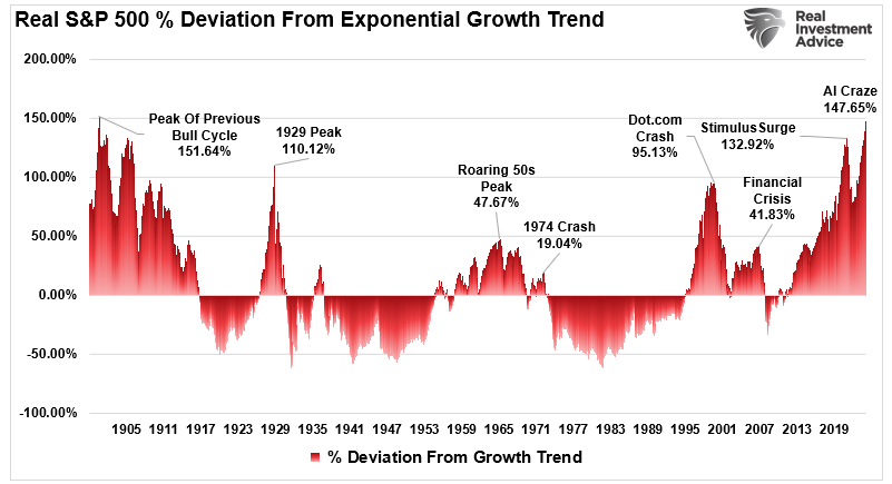 LanceRoberts's tweet photo. 2) Excesses in one direction will lead to an opposite excess in the other direction.
--
The chart shows the S&P 500’s #price #deviations from its long-term #exponential growth #trend adjusted for inflation. 
Notice that when prices have historically reached extremes, the price reversion is just as extreme. It should be somewhat logical that the current deviation from the long-term mean will eventually revert.
https://t.co/ehSGUPv5X8