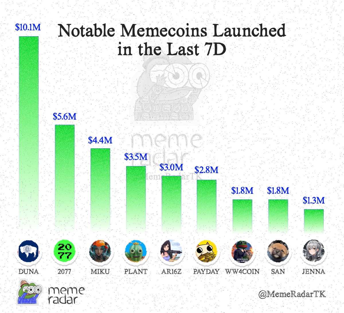 Degen_Radar's tweet photo. Notable Memecoins Launched in the Last 7D

$duna 
$2077 | @2077codes
$miku | @clubmikueliza
$plant | @plantdotfun
$ar16z 
$payday | @paydaydotfun
$ww4coin |@ww4coin
$san | @SanChanCTO
$jenna | @jennamagent
___
Please like/repost to support :)) https://t.co/hCeooKYhUv