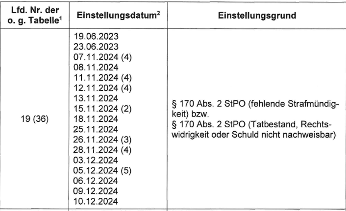Bis Dezember wurden 36 Verfahren wegen schweren Landfriedensbruchs gegen Betroffene des #Leipzig #Kessel eingestellt. Das zeigt, daß der Vorwurf gegen über 1300 Menschen nicht haltbar ist. Beschleunigung der Einstellungen &amp; Datenlöschungen jetzt! #TagX 1/2
jule.linxxnet.de/verfahrenseins…