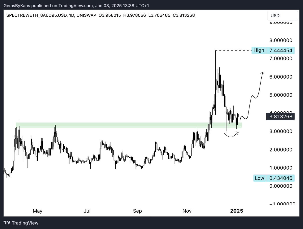 cryptozo__'s tweet image. $SPECT hopefully bigger and bolder in 2025