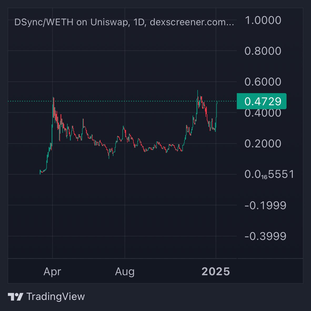 cryptozo__'s tweet image. $DSYNC looks interesting 🥹