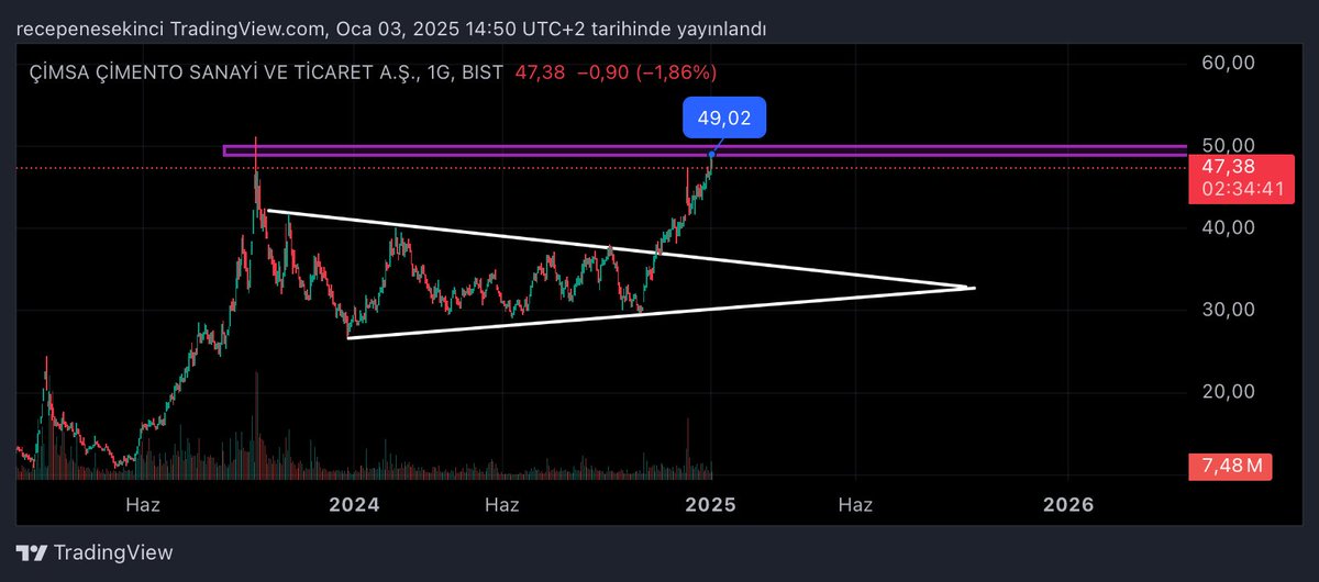#cimsa paylaştığımız günden beri %37 kar verdi 😎 49 tl üzeri haftalık kapanışlarda yolculuğuna devam eder. Yatırım tavsiyesi değildir. #borsa #xu100