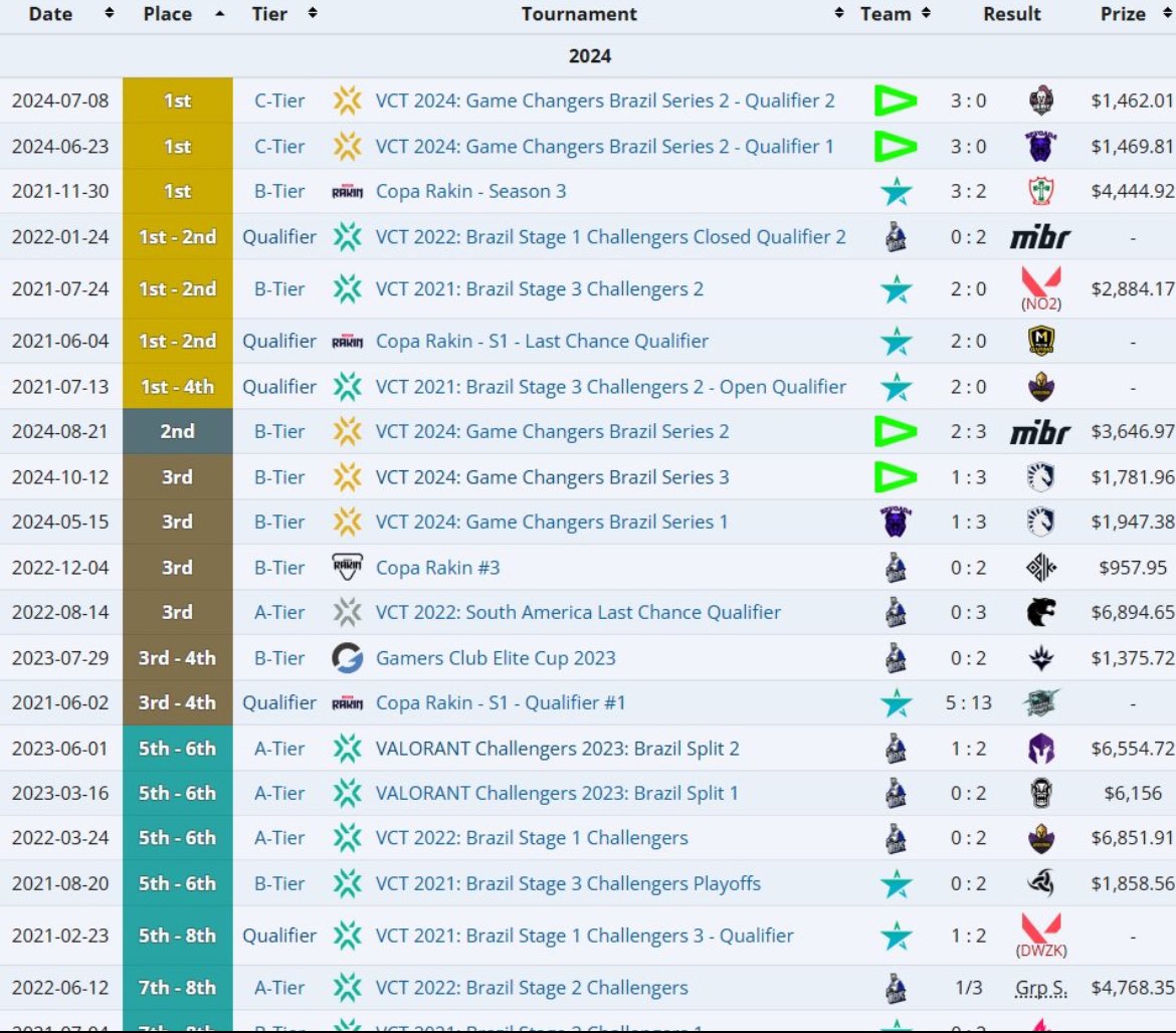 Um novo ano, mas o mesmo sonho!
 
Sigo sem contrato ativo e F/A para as funções de Head Coach, Strategy Coach e Assistant Coach.  

Estou aberto a propostas tanto Misto/Cenário inclusivo/LATAM.  
RT's são apreciados e ficarei muito grato 🙏

Liquipedia: liquipedia.net/valorant/Dyx