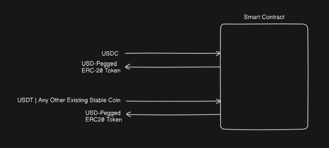 harshpreetweb3's tweet image. I am building this type of stuff for my #RWA project rn

where I am creating a stablecoin (Synthetic asset) against the on-chain collateral namely USDC, USDT, or any other USD-pegged stablecoin

thanks, @Faisalh004 for suggesting a tool to draw, by @eraserlabs 

#buildinpublic