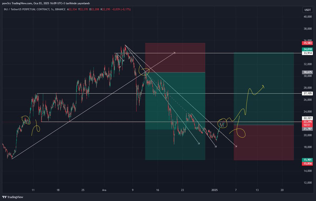 $INJ | 1h