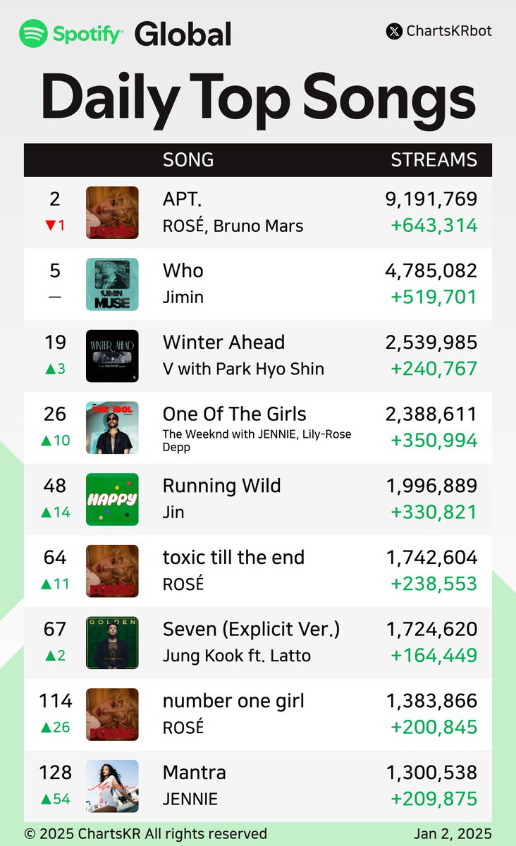 #Spotify Daily Top Songs Global (Jan 2, 2025)

#ROSÉ #Jimin #V #JENNIE #Jin #JungKook

Do not re-upload, copy, or edit