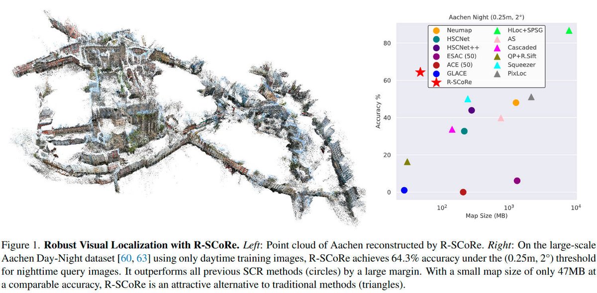 Check out our new progress on large-scale visual localization with Scene Coordinate Regression (SCR)! In R-SCoRe, we close the gap between SCR and feature matching methods on challenging benchmarks with strong illumination changes.

Paper: arxiv.org/pdf/2501.01421