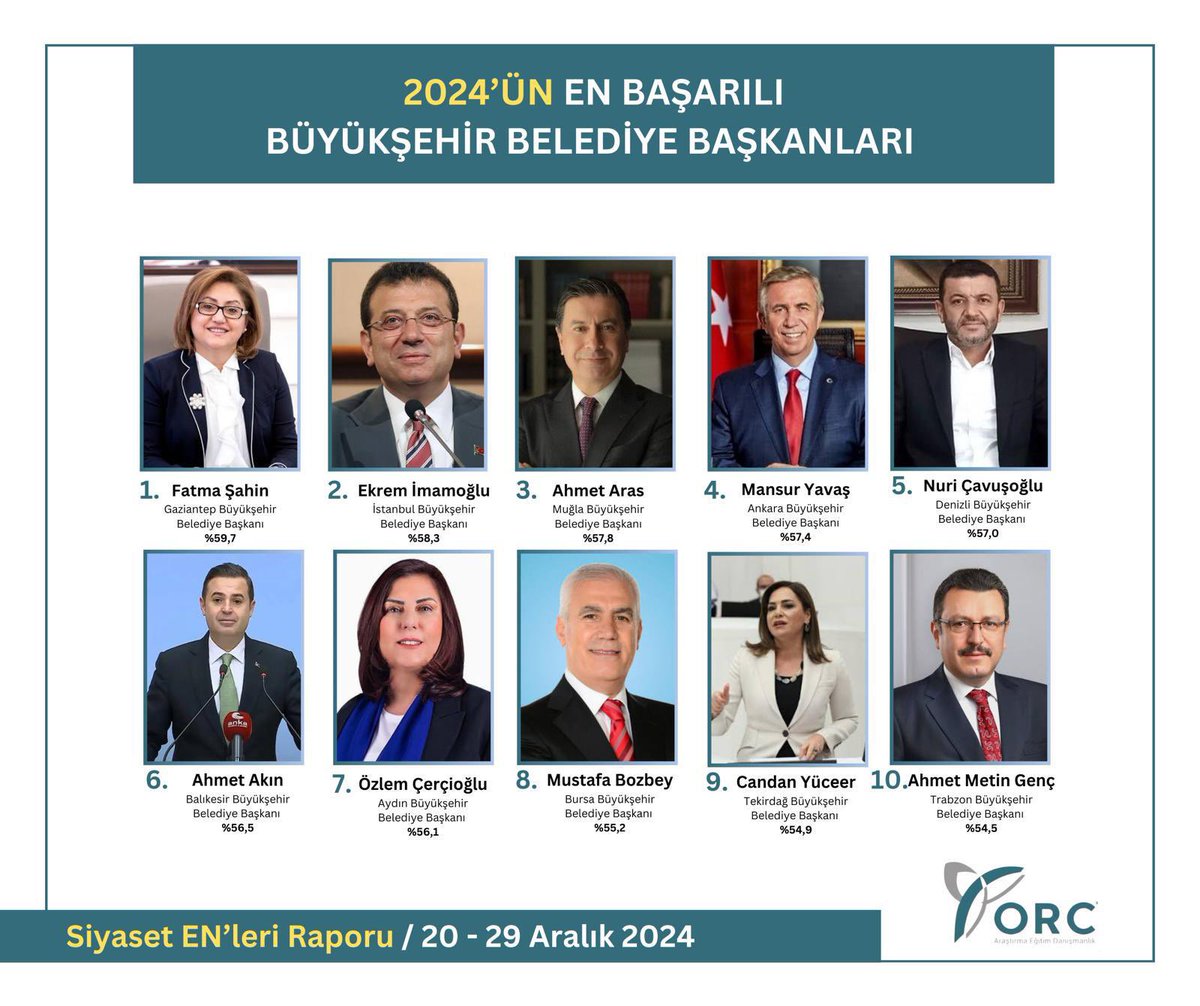 ORC Araştırma tarafından Siyaset EN’leri Raporu’na göre 2024’ün en başarılı Büyükşehir Belediye Başkanı Fatma Şahin seçildi. 

Sürdürülebilir vizyon projelere imza atan, Gaziantep Büyükşehir Belediye Başkanımızı tebrik ediyoruz. 👏

#FatmaŞahinZirvede

<a href="/FatmaSahin/">Fatma Şahin</a>
<a href="/fmfedaioglu/">Fatih Muhaddis FEDAİOĞLU</a>