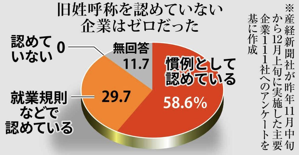 主要111社への産経調査で社内で旧姓呼称を“認めていない”企業はゼロ｡“無回答”が11･7％だったが“9割弱”の企業が旧姓を認めている実態が明らかに｡また内閣府によると昨年時点で320の国家資格､免許等の内､317で資格取得時から旧姓使用可能でマイナカード､運転免許証､パスポートも旧姓併記ができる