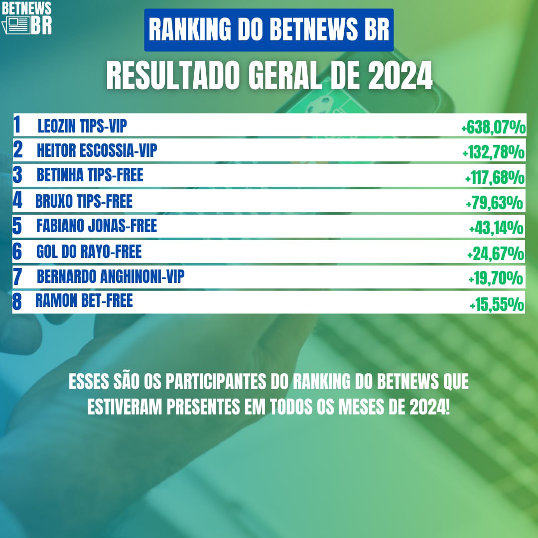 Ranking go BetNews: resultado geral de 2024!

Esses são os participantes do ranking do BetNews que estiveram presentes em todos os meses de 2024 e os resultados são de acordo com o acompanhamento do nosso ranking.