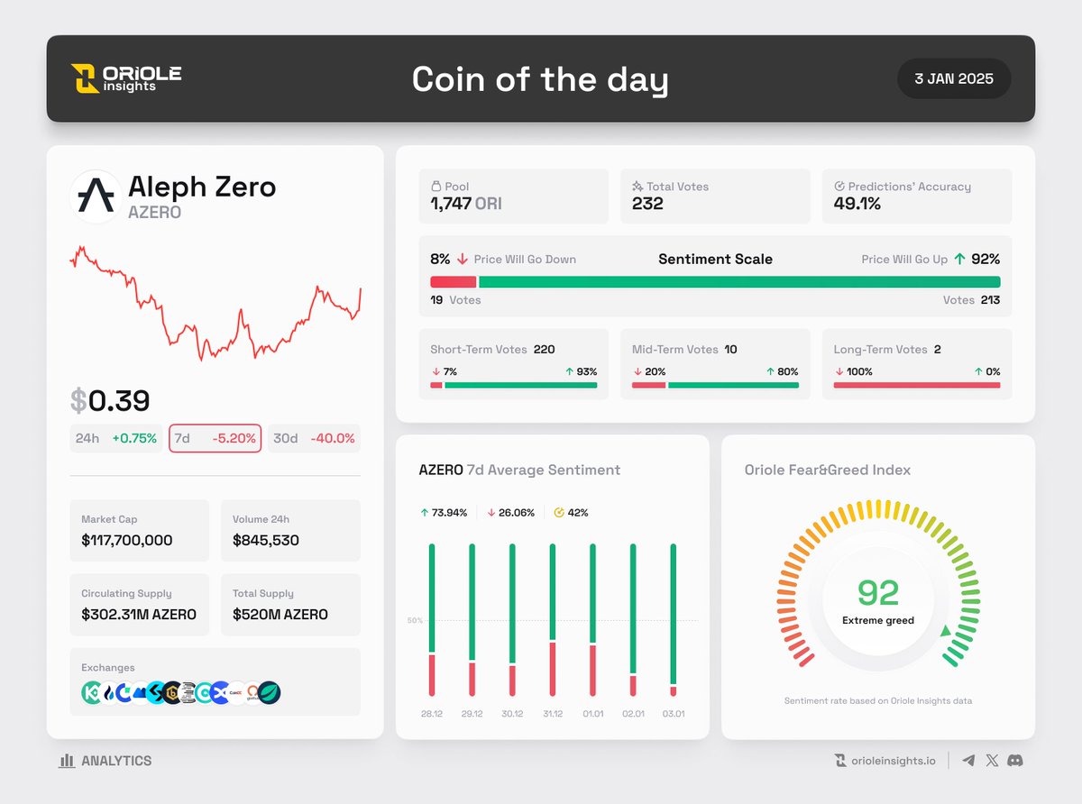 Coin of the Day on <a href="/OrioleInsights/">Oriole Insights</a> | 3 Jan

<a href="/Aleph__Zero/">Aleph Zero</a> $AZERO 🏆 #30 Rank by $ORI pool

🔮 Token Sentiment
• Bullish 74% | Bearish 26%
• 232 Active Predictions | 1,747 $ORI
• Short-term (220), Mid-term (10), Long-term (2)
• $AZERO Fear&amp;Greed Index: Extreme greed 91.9/100