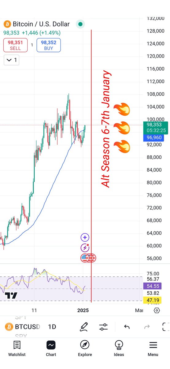BitElite17's tweet photo. If i am correct ALTSEASON should start 6-7th january and be three months.
#btc #alts #bitcoin.
Watch closely what happens with btc dominance on sunday monday.
If you see it dropping hard that is it.
I will share tommorow chart of btc dominance. https://t.co/SxsM9sJKMu