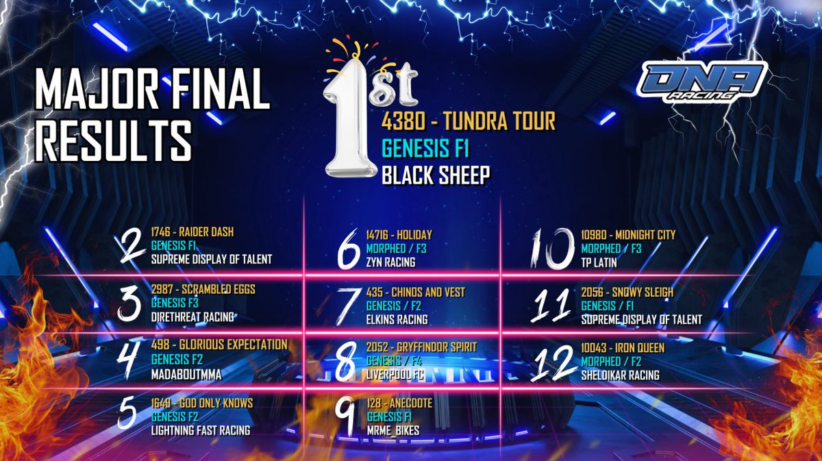 Major Final was a blast and lets dont forget the actual big winner of the night from the viewers section was <a href="/dk_racing0/">DK Racing</a> he was the fight winner and instead of bagging $1000 or a core loot box or a prize box he smashed home a big win of 3 cents, congrats DK!