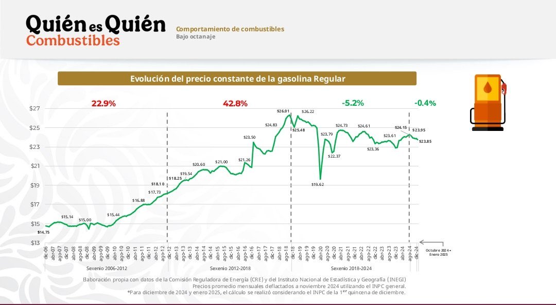 Carloslopezjone's tweet photo. 1. La gasolina pasó de 18 a 26 pesos por litro entre 2018 y 2024
.
2. Dice la 4T que no subió en términos reales, pero el aumento con @EPN es por el IEPS que la 4T decía odiar, pero ahora en el poder no quiere quitar. 
.
3. Los impuestos son la tercera parte del precio 
. https://t.co/OEZxGIbP3w