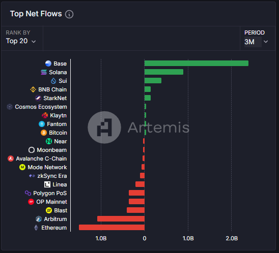 1CrypticPoet's tweet image. If you’re building for everyone, you’re building on @base. 

Simple as that.