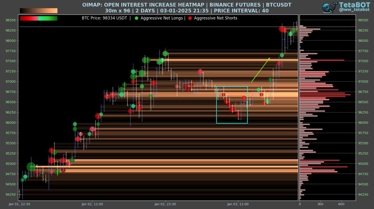 ww_tetabot's tweet image. "Aggressive Traders Net Long Short" metriği gerçekten inanılmaz güzel çalışıyor. Her seferinde beni daha da şaşırtıyor :)