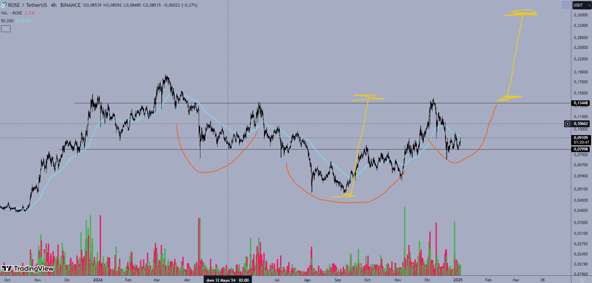 $ROSE 4H Chart
$OASIS Looking so fucking good, SHS Reversal multi-month formation