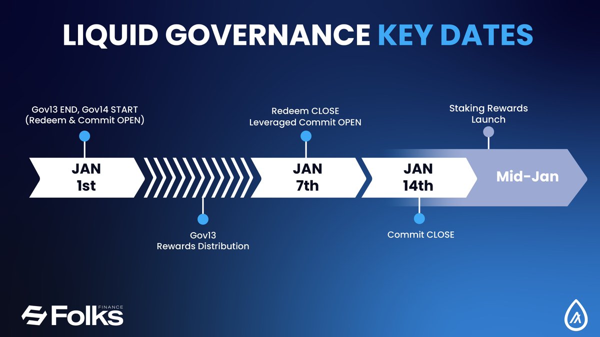 Enhanced flexibility. 4x leveraged commitment. Double rewards (Governance +  Consensus). These are just a few reasons why gALGO is the top choice for @Algorand  Governance Period 14. Save this post for the