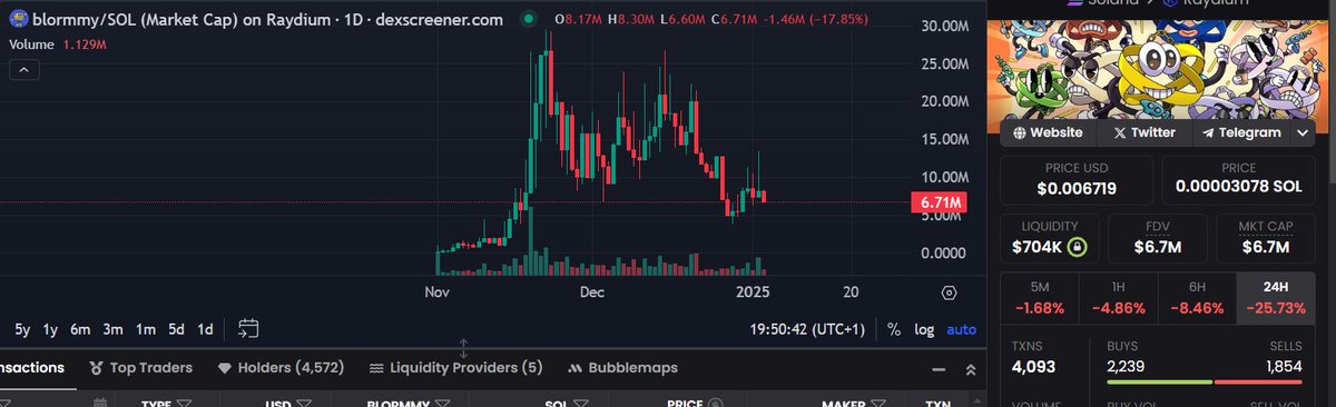 liltrendboy's tweet photo. @blormmy This narrative is quite powerful and will be the second artist that belongs to Opaium in this small niche of music. I am waiting for an even bigger drop to be able to enter at a good price around 4-5MC.
71AZt4P5kc5vpfTJR1HjNbMzD84G7vxam4DtL3kJpump https://t.co/GgNv0TUoXZ
