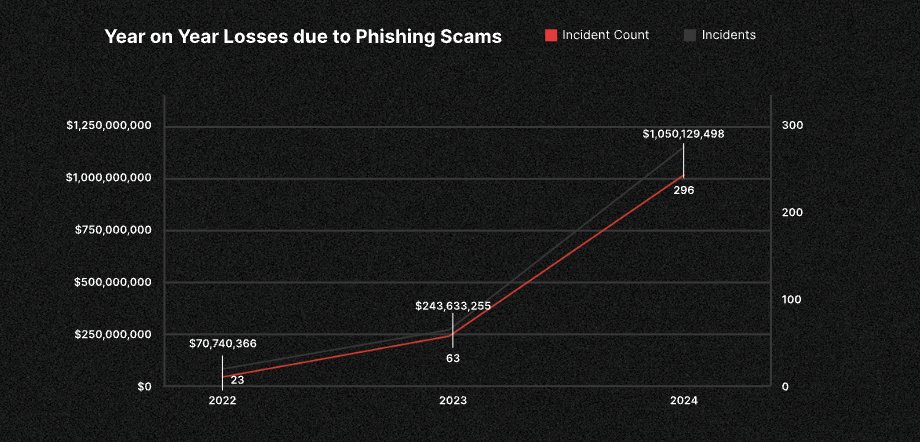 arsen_bt's tweet image. Web3 phishing attacks resulted in $1.2B losses.

In 95% cases, it could be avoided by utilising these tools:

- @web3_antivirus as an browser extension

- @TenderlyApp * transaction simulation