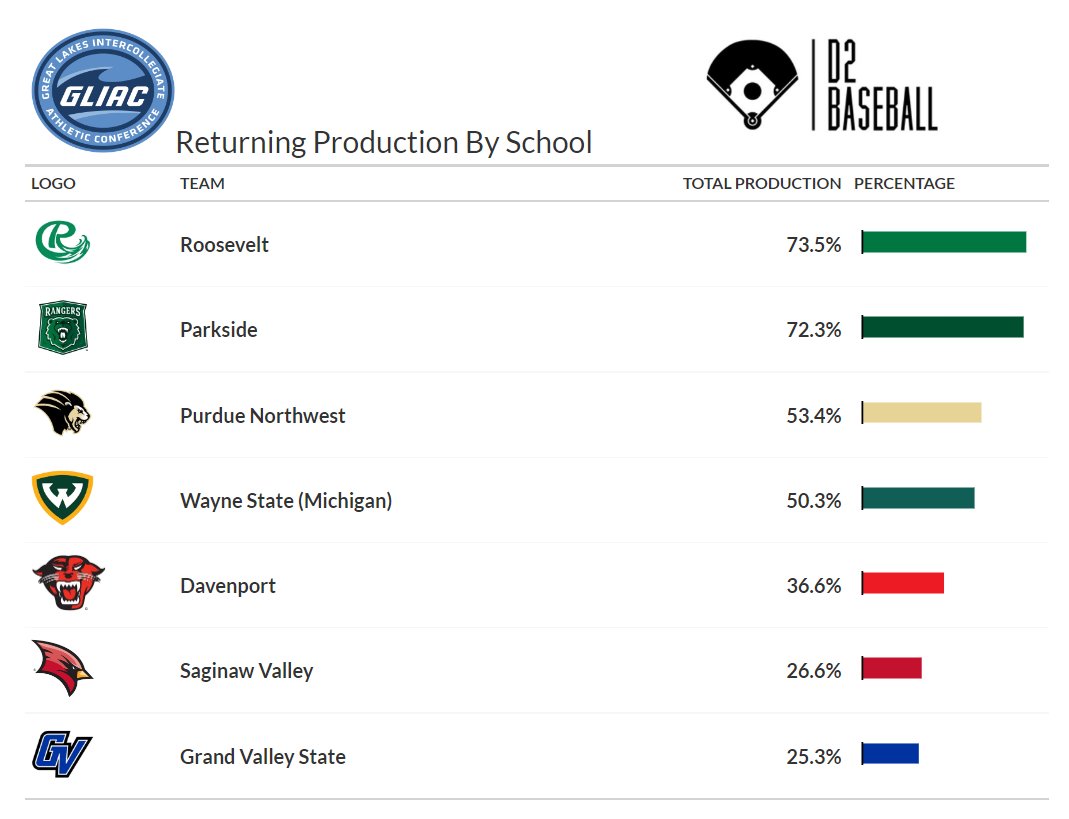 Looking at more rosters, here's the total returning production in the <a href="/GLIACsports/">GLIAC</a> in 2025.

Total returning production is measured by the total amount of plate appearances and innings pitched that came back from the previous season.

#D2Baseball