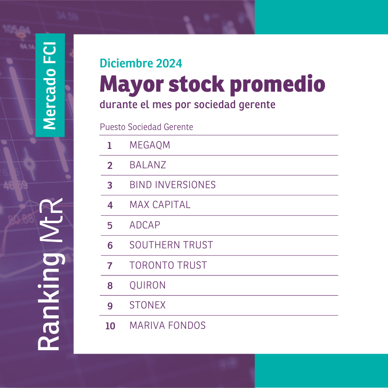 a3mercados's tweet photo. 🏆 #RankingMtR
Stock por Administradoras | Diciembre 2024
#MercadoFCI
https://t.co/l7rvGWbItx
@MegaQMFCI | @BalanzCapital | @BINDInversiones | @maxcapital | @AdcapArg | #SouthernTrust | #TorontoTrust | @quironasset | @StoneX_Official | @GrupoMariva https://t.co/xqTwJrUeYX