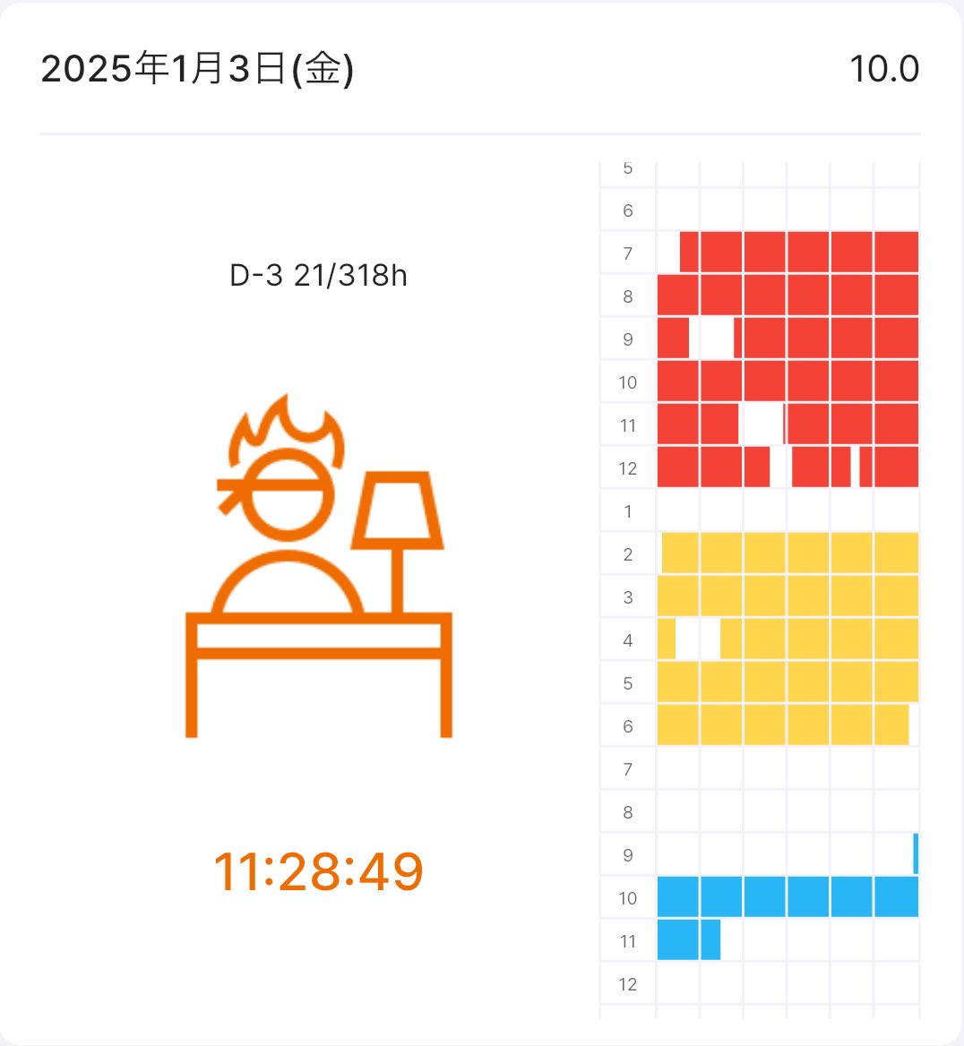 01.03
 #勉強垢 
 #勉強垢さんと繋がりたい 
 #勉強垢さんと一緒に頑張りたい