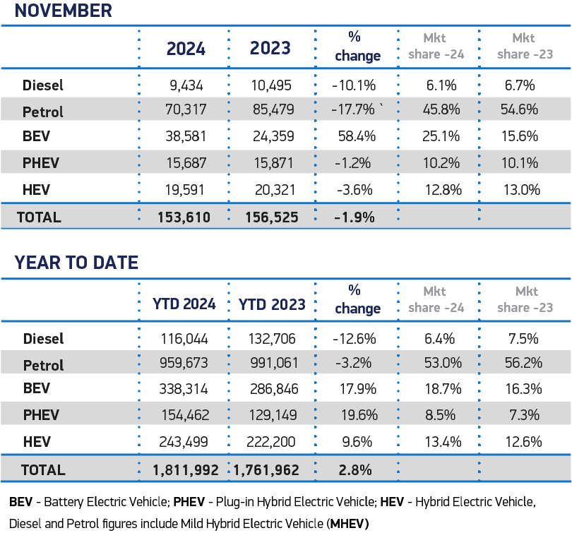 SMMT's tweet photo. 🚨New car registration figures for December and full year 2024 are published on Monday at 9am

Here is how the market looked up to November

https://t.co/l2IPwH5NZ2 https://t.co/uQWxyQqf48