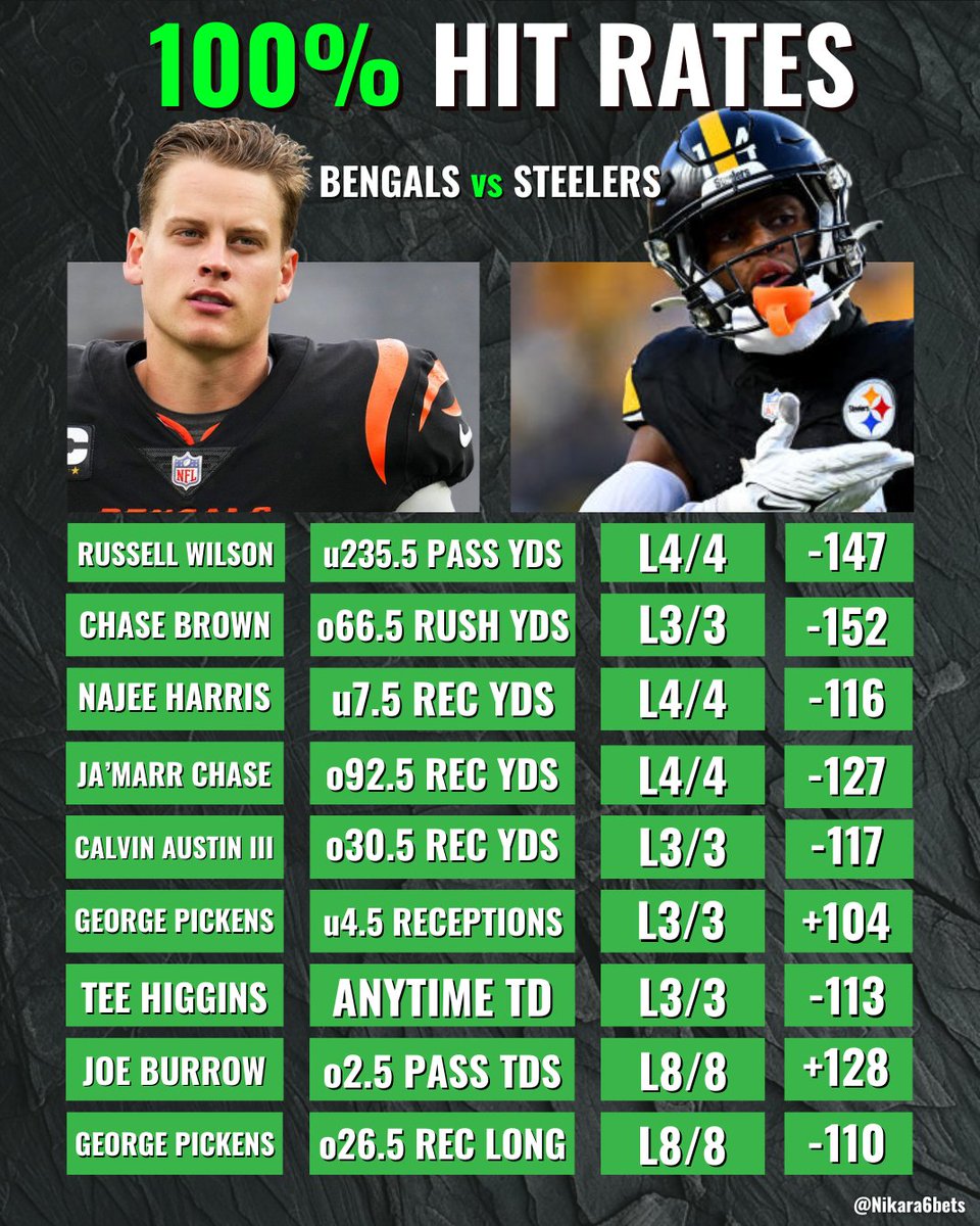 Nikara6Bets's tweet image. 100% HIT RATES NFL WEEK 18

🏈 Cincinnati Bengals vs Pittsburgh Steelers

#Bengals | #CINvsPIT