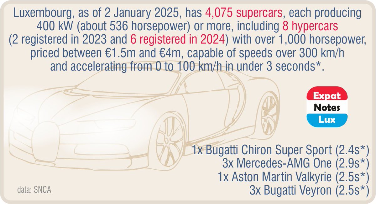 Of the 8 #hypercars registered in #Luxembourg, priced between €1.5m and €4m, capable of speeds over 300 km/h and accelerating from 0 to 100 km/h in under 3 seconds, 6 were acquired in 2024.

#ExpatNotesLux25A1459 #ExpatNotesLux <a href="/Bugatti/">Bugatti</a>  <a href="/MercedesAMG/">Mercedes-AMG</a> <a href="/astonmartin/">Aston Martin</a>