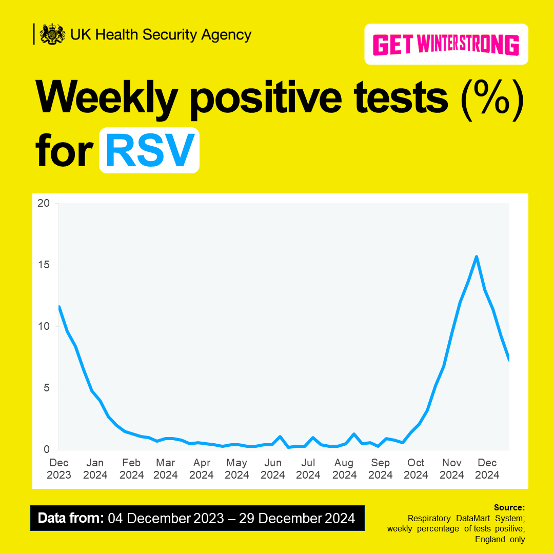 NEW #UKHSAVirusWatch DATA: #Flu positivity has now reached high levels, while #RSV is decreasing and #COVID19 remains at baseline levels.
