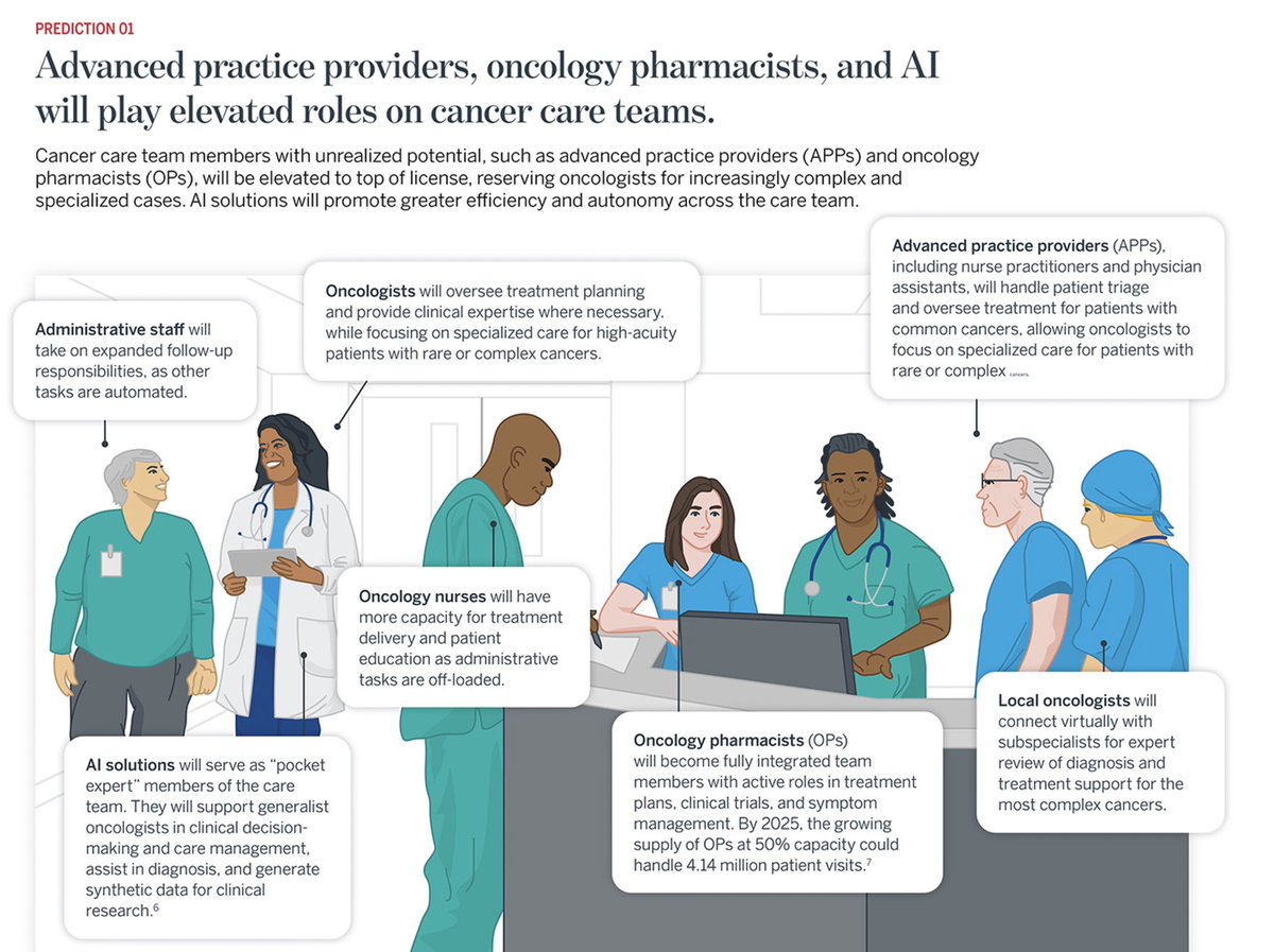 Great piece on predictions for AI in transforming cancer care by 2030 and addressing new cancer trends—from early detection to personalized treatment &amp; streamlined workflows. The future of oncology is here. Read more: bit.ly/3zpLjQn 
#CancerCare #AI #OncologySolutions