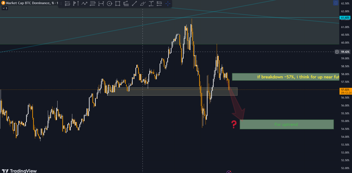 felixdang258's tweet photo. Bing chill linh 🎯🎯🎯

#btc.d từng bước từng bước done plan 

$ETH như nào như nào @@@@ https://t.co/IoR40gNmnO